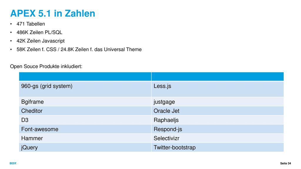 APEX 5.1 in Zahlen 960-gs (grid system) Less.js Bgiframe justgage