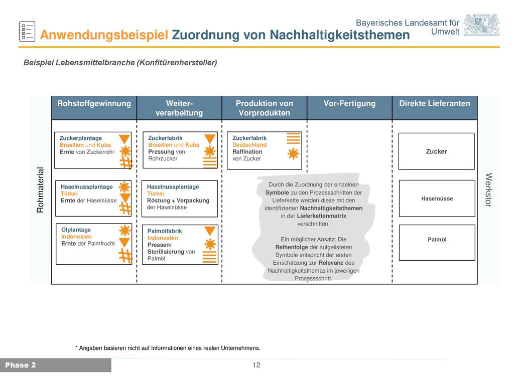 Produktion von Vorprodukten