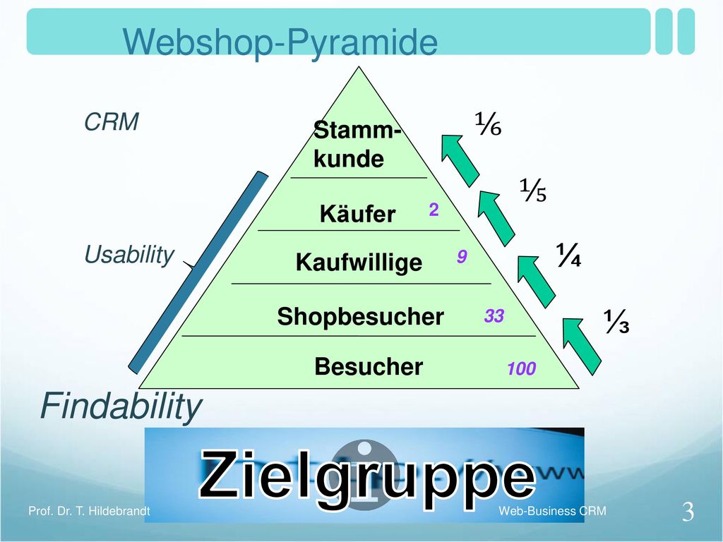 Zielgruppe Webshop-Pyramide Findability ⅙ ⅕ ¼ ⅓ CRM Stamm- kunde