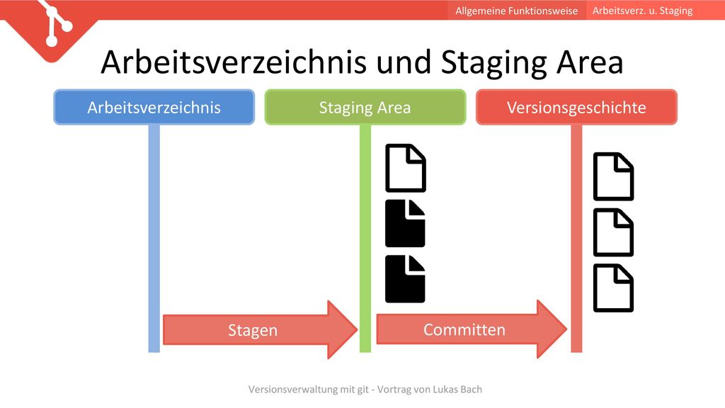 Arbeitsverzeichnis und Staging Area