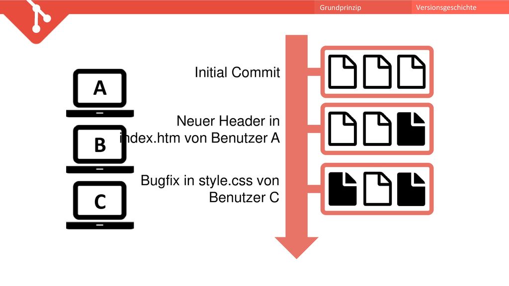 A B C Initial Commit Neuer Header in index.htm von Benutzer A