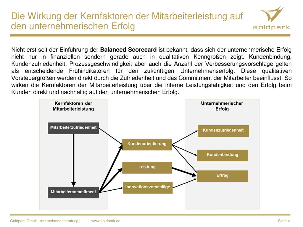 Die Wirkung der Kernfaktoren der Mitarbeiterleistung auf den unternehmerischen Erfolg
