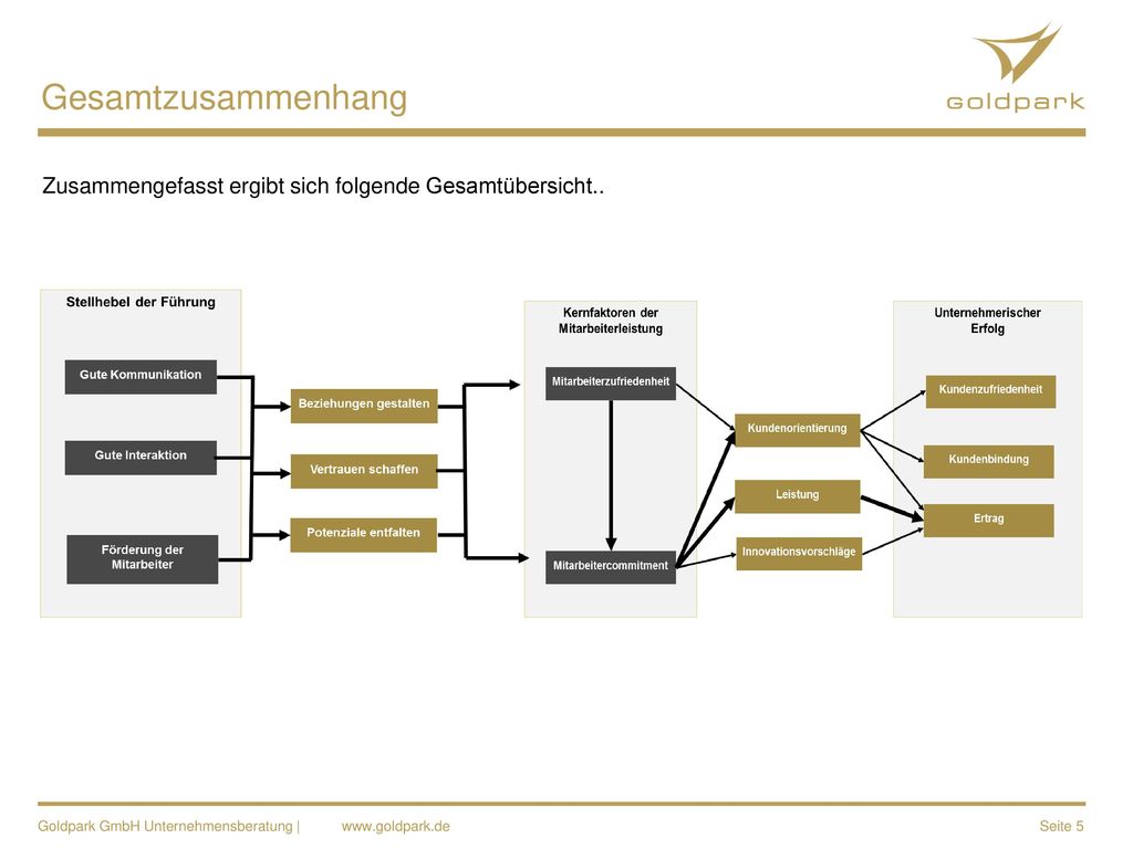 Gesamtzusammenhang Zusammengefasst ergibt sich folgende Gesamtübersicht.. Goldpark GmbH Unternehmensberatung |