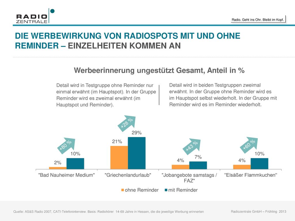 DIE WERBEWIRKUNG VON RADIOSPOTS MIT UND OHNE REMINDER – EINZELHEITEN KOMMEN AN. Werbeerinnerung ungestützt Gesamt, Anteil in %