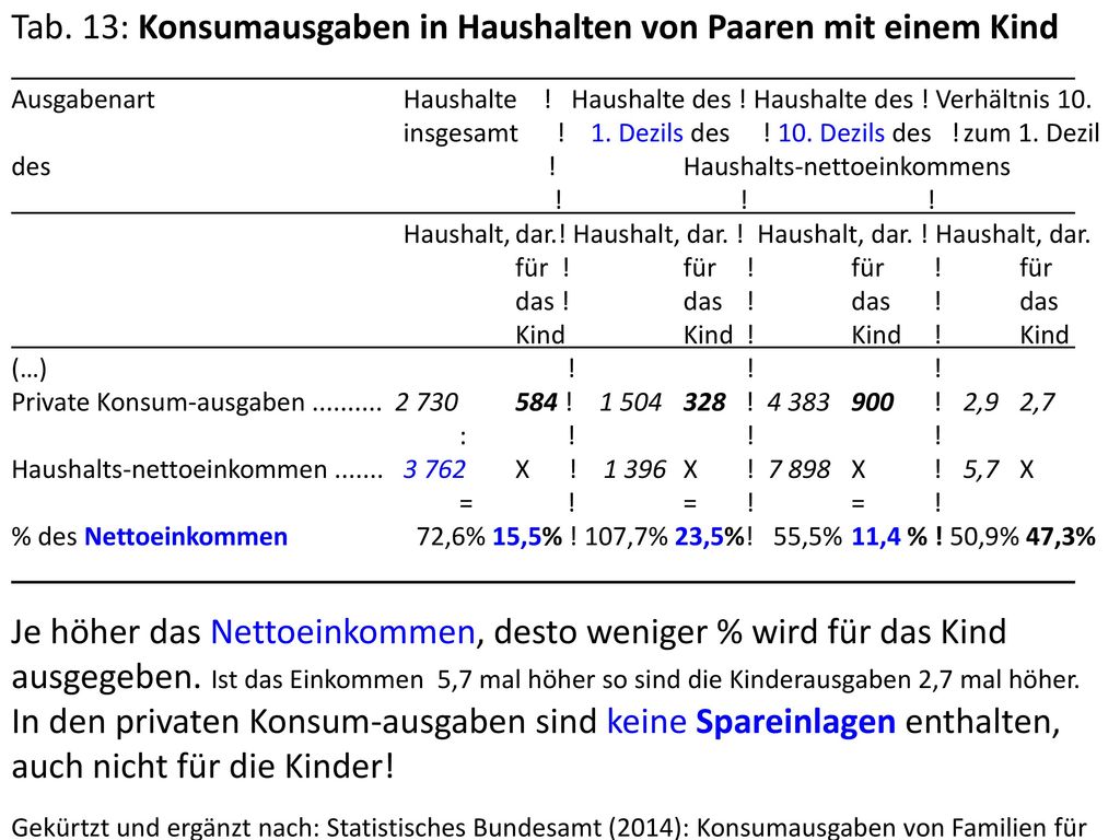 Tab. 13: Konsumausgaben in Haushalten von Paaren mit einem Kind