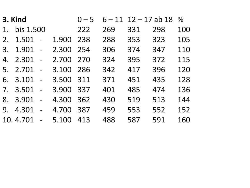 3. Kind 0 – 5 6 – – 17 ab 18 % 1. bis