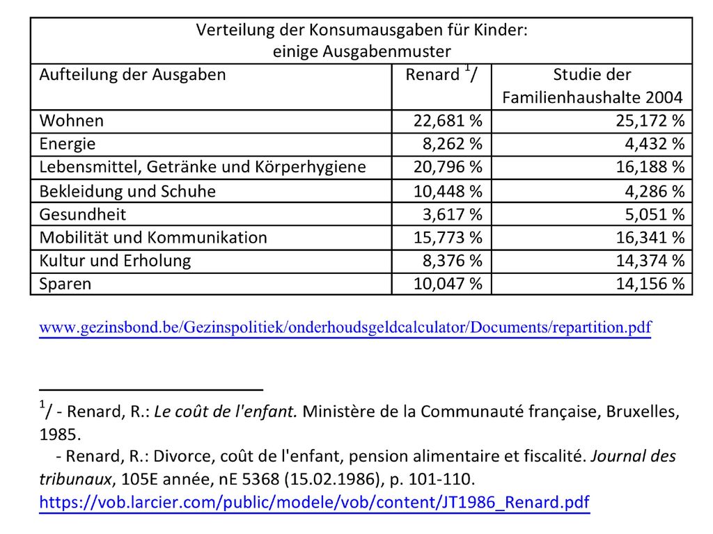 Wohnen, Lebensmittel & Getränke & Körperhygiene, Mobilität & Kommunikation: sind immer noch die höchsten Ausgabenposten.