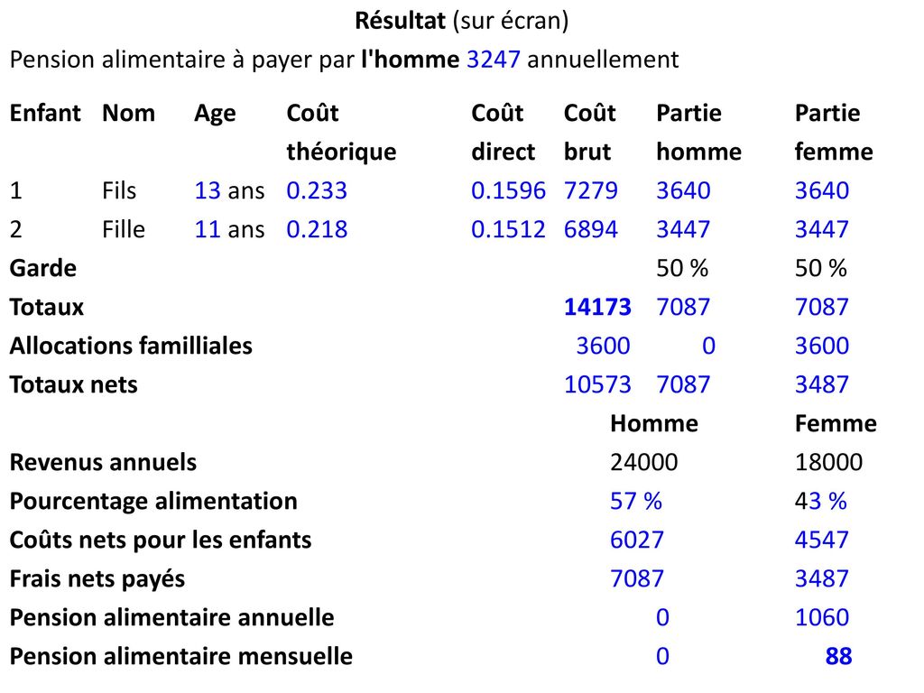 Résultat (sur écran) Pension alimentaire à payer par l homme 3247 annuellement Enfant Nom Age Coût Coût Coût Partie Partie théorique direct brut homme femme 1 Fils 13 ans Fille 11 ans Garde 50 % 50 % Totaux Allocations familliales Totaux nets Homme Femme Revenus annuels Pourcentage alimentation 57 % 43 % Coûts nets pour les enfants Frais nets payés Pension alimentaire annuelle Pension alimentaire mensuelle 0 88