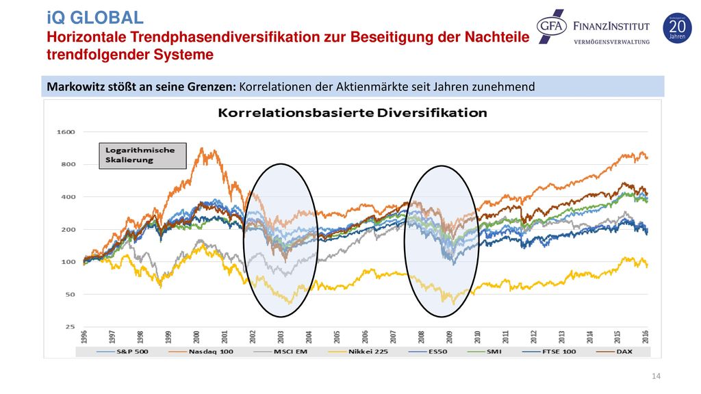 iQ GLOBAL Horizontale Trendphasendiversifikation zur Beseitigung der Nachteile trendfolgender Systeme.