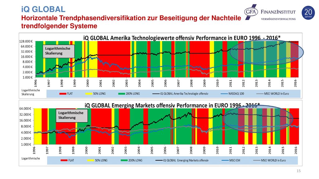 iQ GLOBAL Horizontale Trendphasendiversifikation zur Beseitigung der Nachteile trendfolgender Systeme.