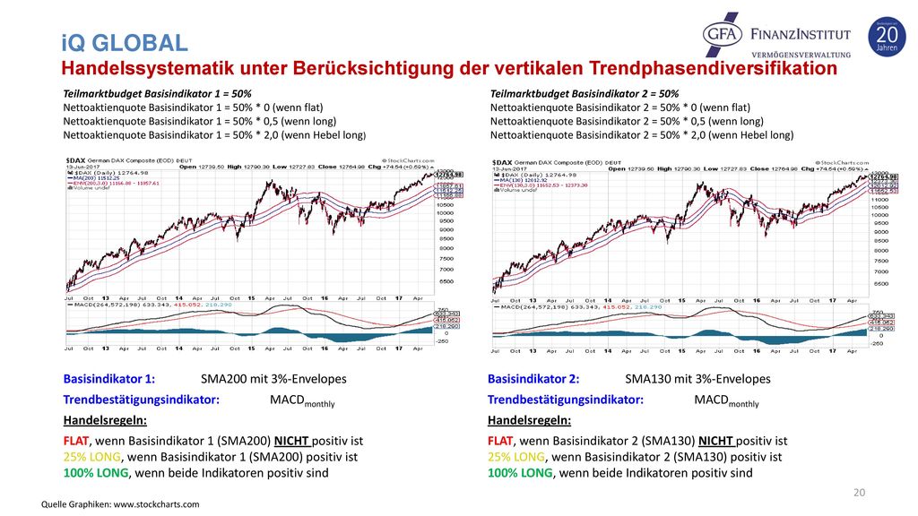 iQ GLOBAL Handelssystematik unter Berücksichtigung der vertikalen Trendphasendiversifikation. Basisindikator 1: SMA200 mit 3%-Envelopes.