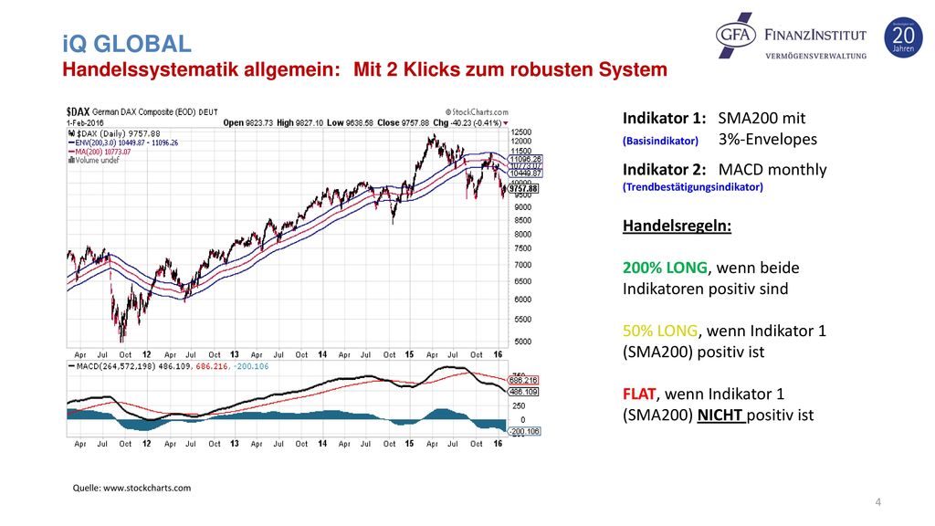 iQ GLOBAL Handelssystematik allgemein: Mit 2 Klicks zum robusten System. Indikator 1: SMA200 mit (Basisindikator) 3%-Envelopes.