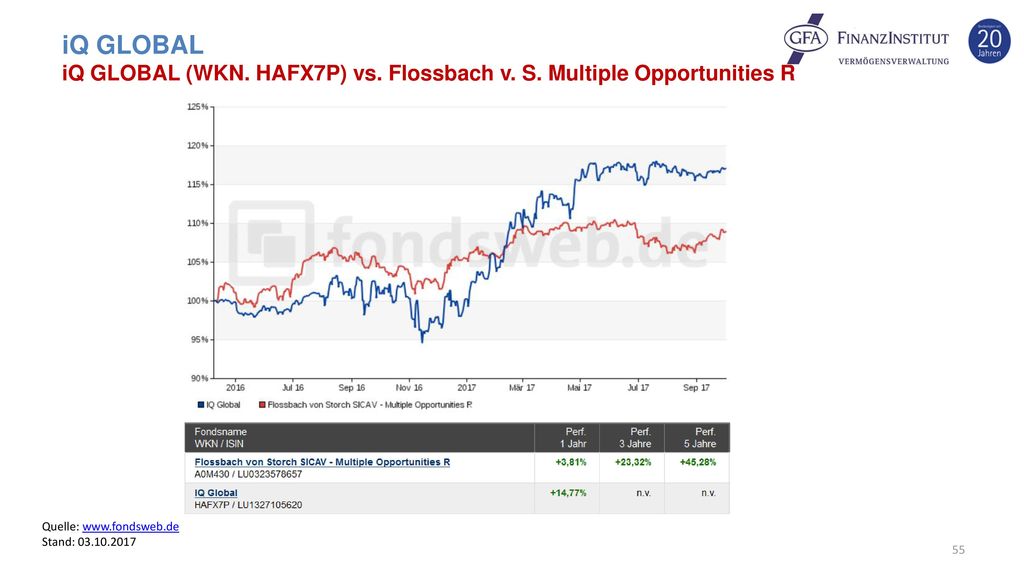 iQ GLOBAL iQ GLOBAL (WKN. HAFX7P) vs. Flossbach v. S. Multiple Opportunities R. Quelle:
