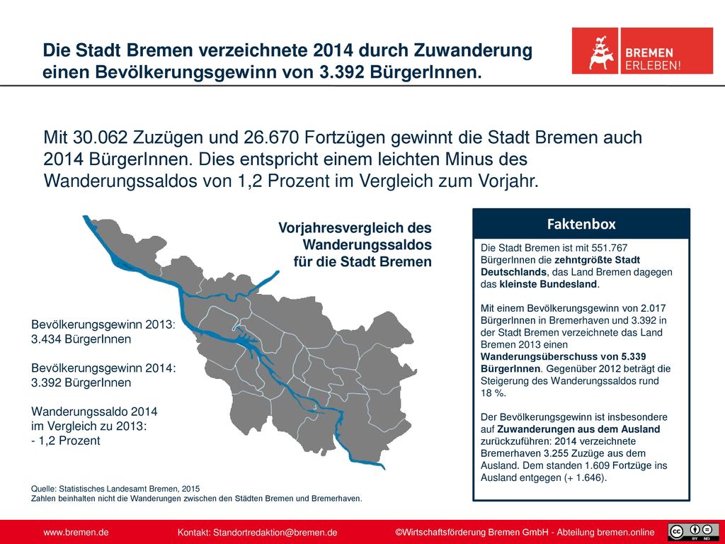 Die Stadt Bremen verzeichnete 2014 durch Zuwanderung einen Bevölkerungsgewinn von BürgerInnen.
