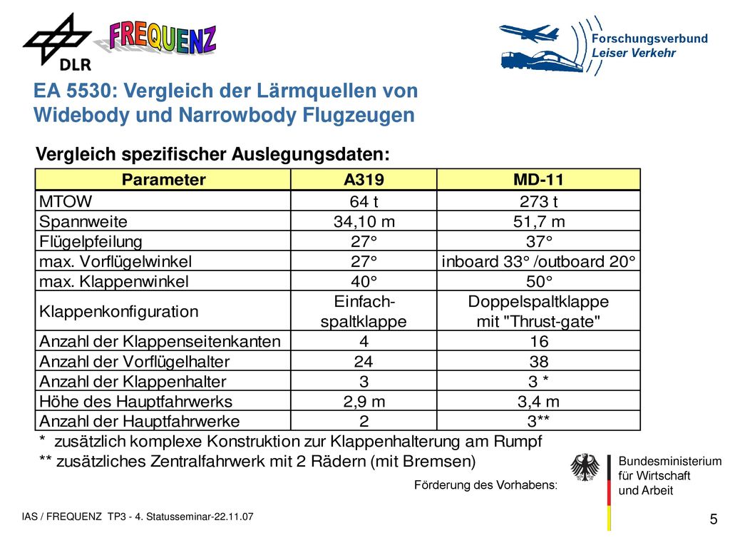 EA 5530: Vergleich der Lärmquellen von Widebody und Narrowbody Flugzeugen