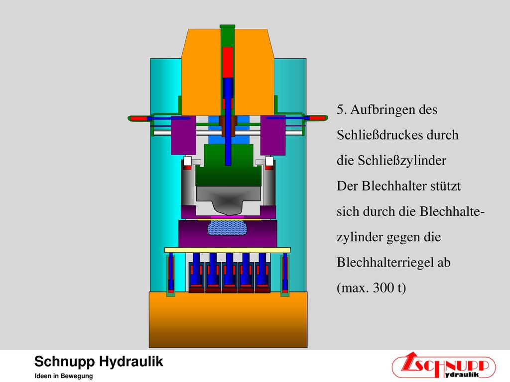 5. Aufbringen des Schließdruckes durch. die Schließzylinder. Der Blechhalter stützt. sich durch die Blechhalte-