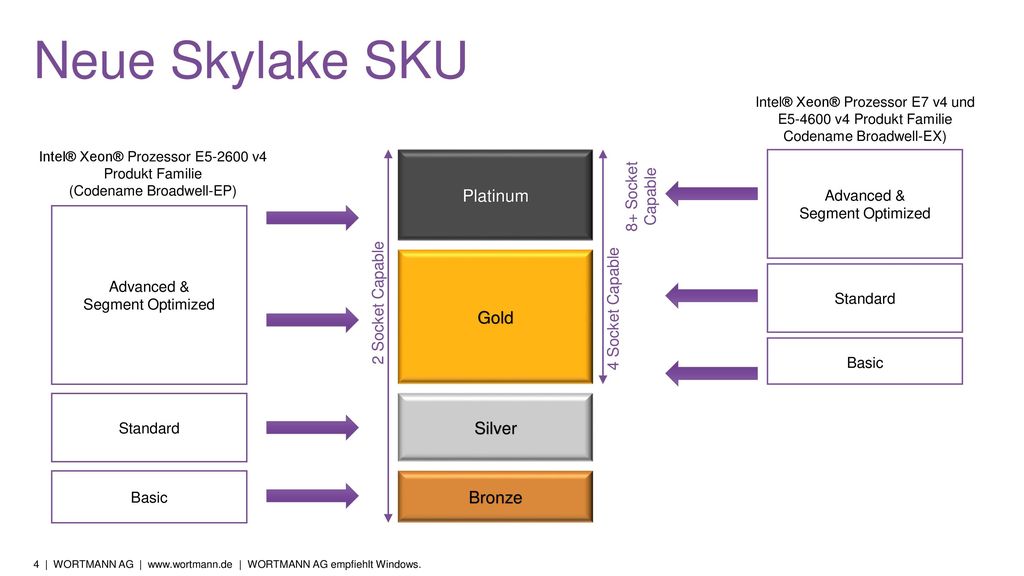 Neue Skylake SKU Platinum Gold Silver Bronze 8+ Socket Capable