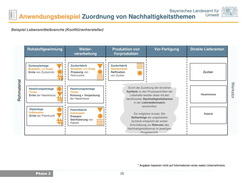 Produktion von Vorprodukten