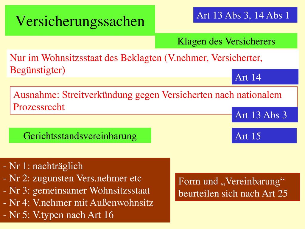 Versicherungssachen Art 13 Abs 3, 14 Abs 1 Klagen des Versicherers