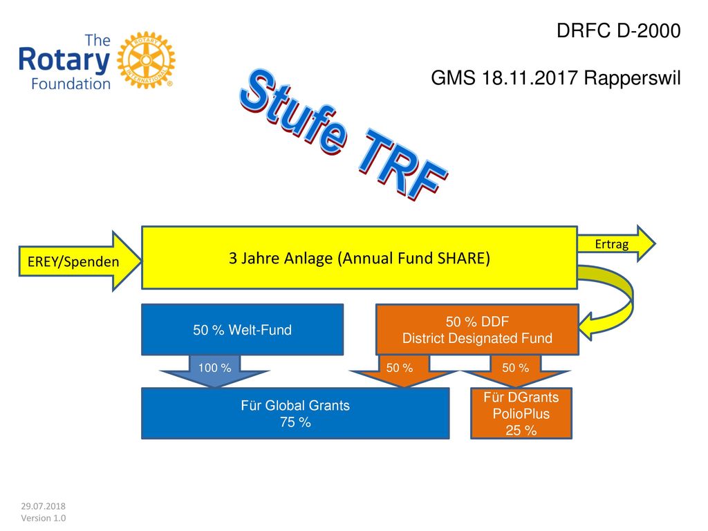 Stufe TRF 3 Jahre Anlage (Annual Fund SHARE) EREY/Spenden Ertrag