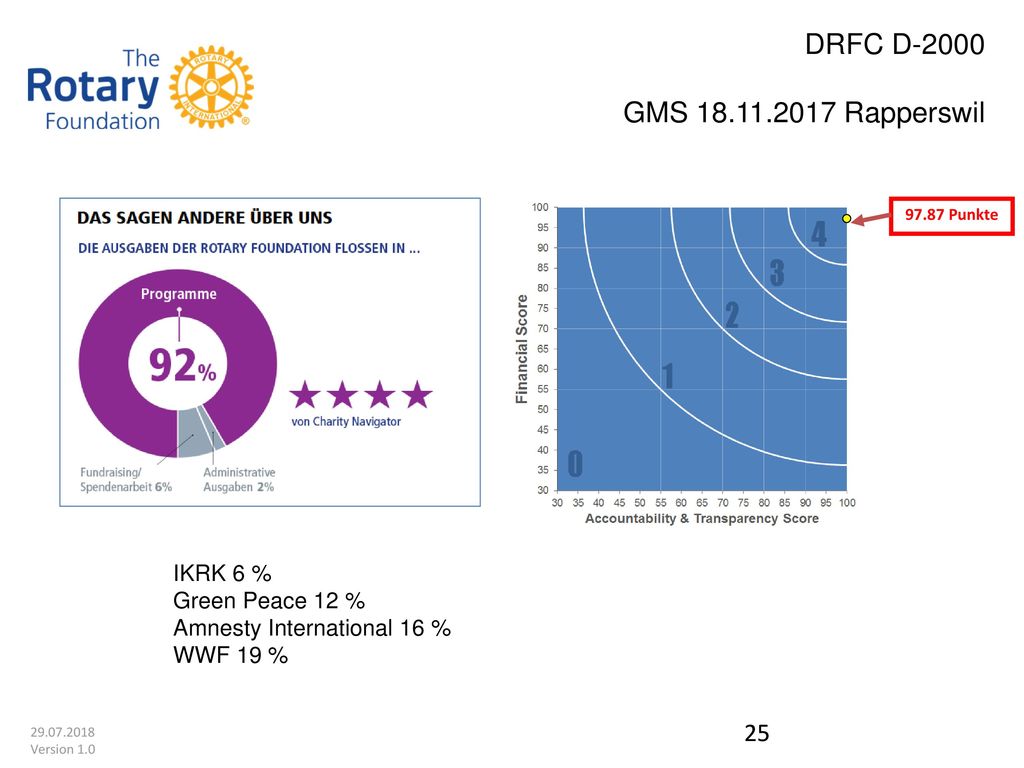 25 25 IKRK 6 % Green Peace 12 % Amnesty International 16 % WWF 19 %