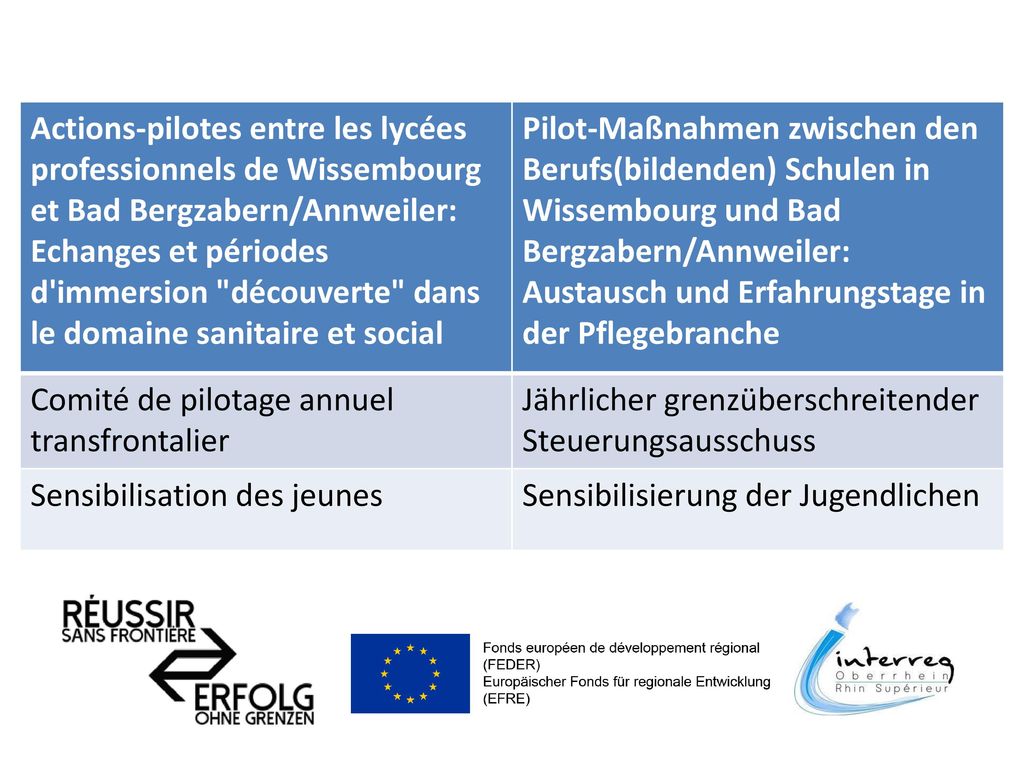 Actions-pilotes entre les lycées professionnels de Wissembourg et Bad Bergzabern/Annweiler: Echanges et périodes d immersion découverte dans le domaine sanitaire et social