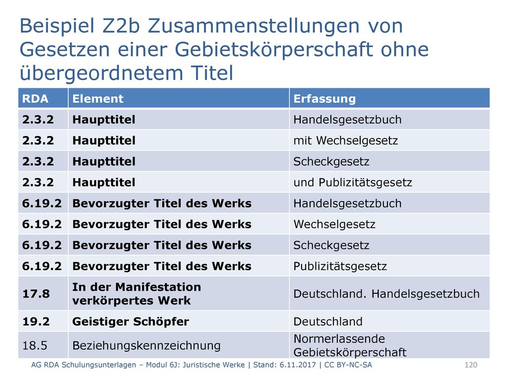 Beispiel Z2b Zusammenstellungen von Gesetzen einer Gebietskörperschaft ohne übergeordnetem Titel