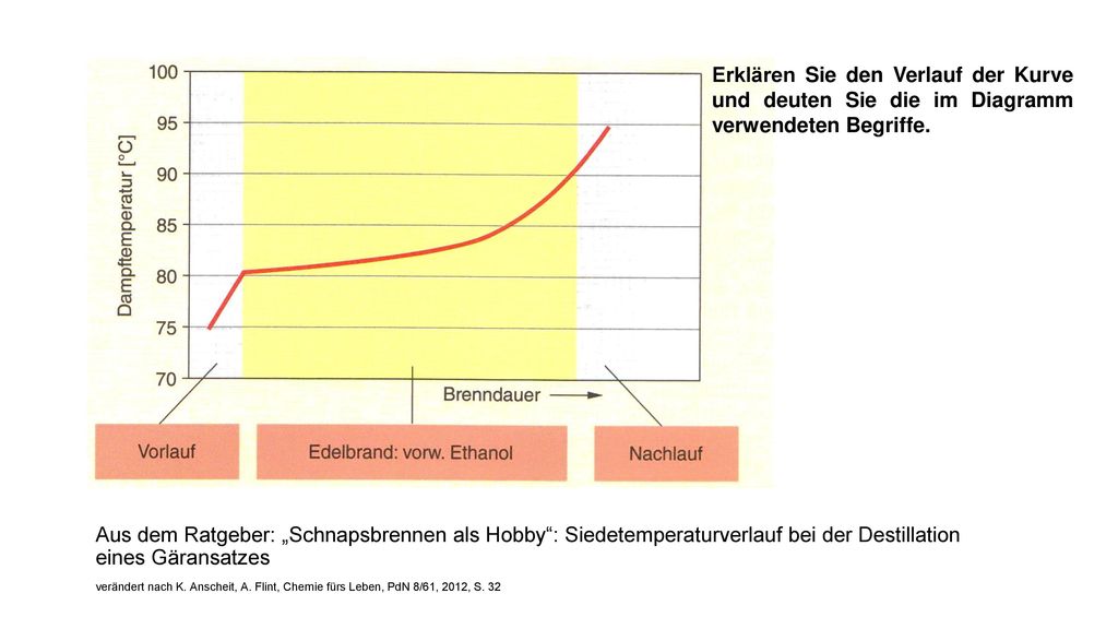 Erklären Sie den Verlauf der Kurve und deuten Sie die im Diagramm verwendeten Begriffe.