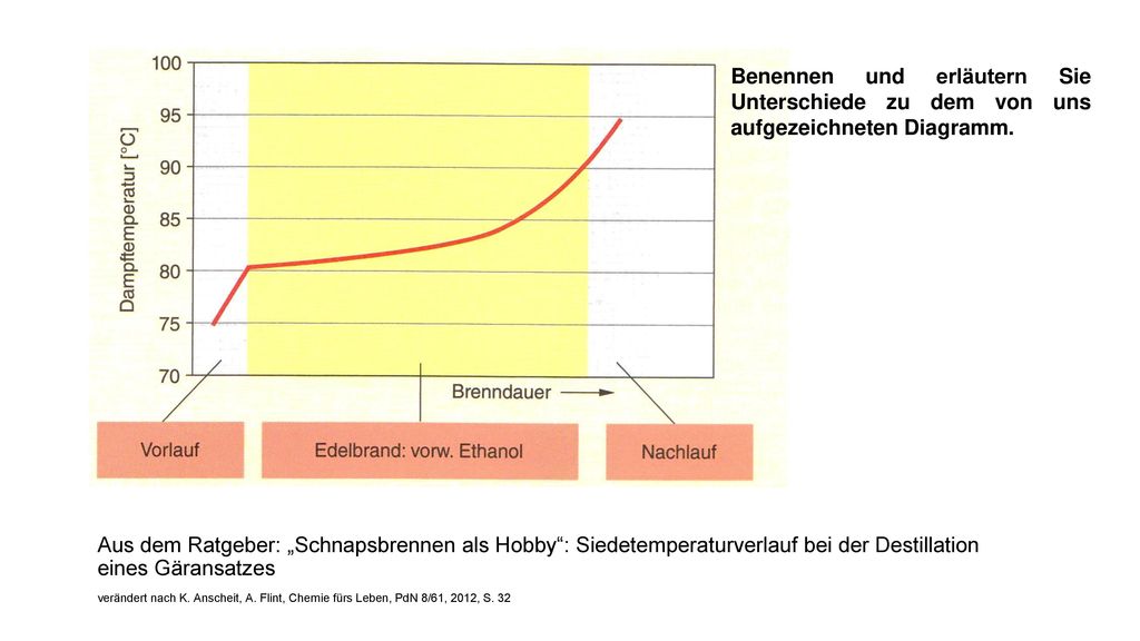Benennen und erläutern Sie Unterschiede zu dem von uns aufgezeichneten Diagramm.
