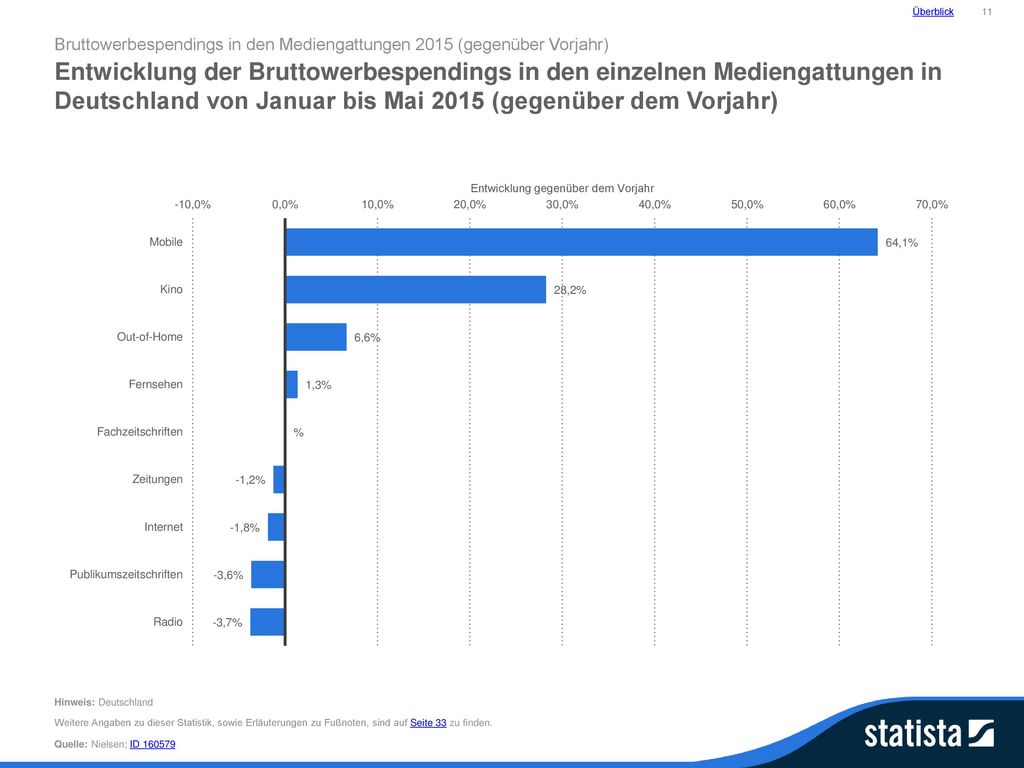 Überblick 11. Bruttowerbespendings in den Mediengattungen 2015 (gegenüber Vorjahr)