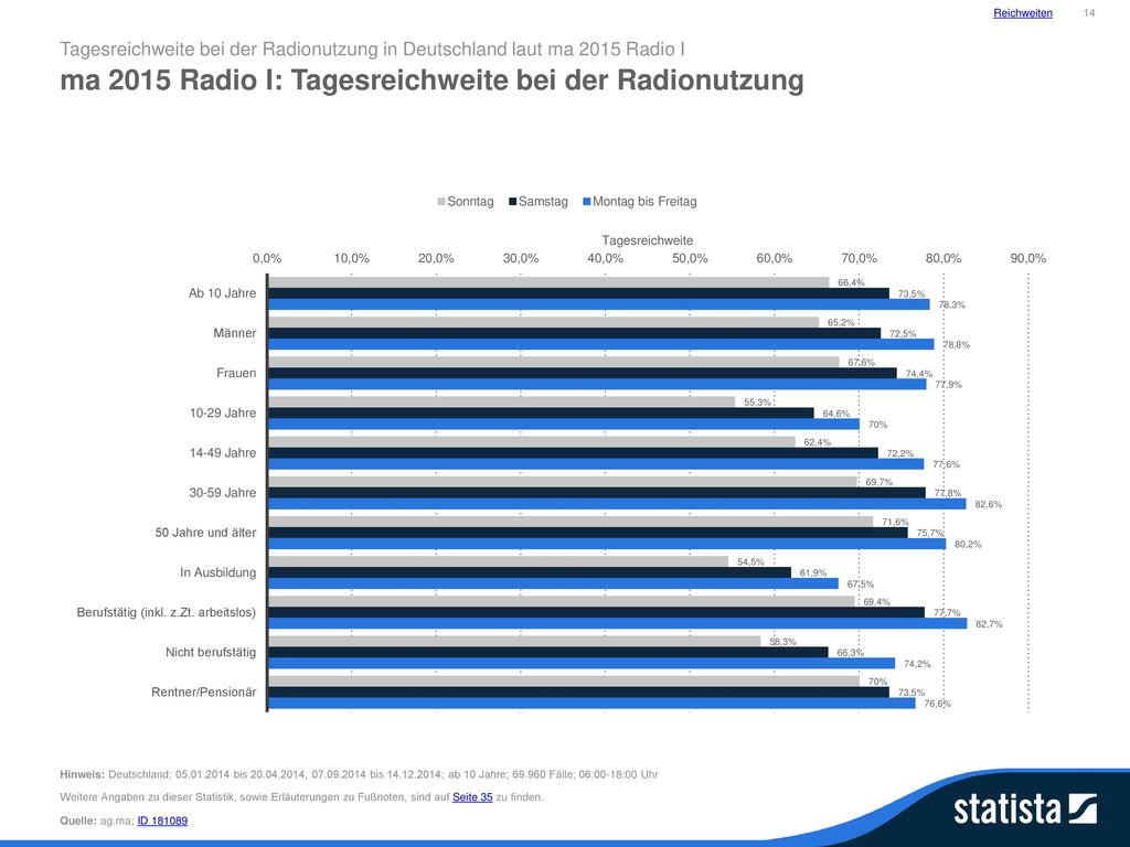 ma 2015 Radio I: Tagesreichweite bei der Radionutzung