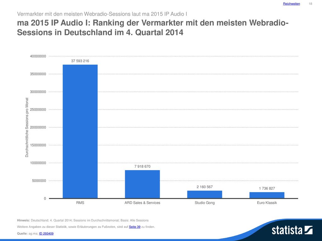 Reichweiten 18. Vermarkter mit den meisten Webradio-Sessions laut ma 2015 IP Audio I.