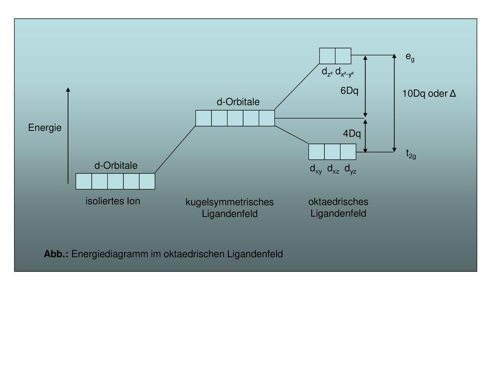 10Dq oder Δ 6Dq. 4Dq. eg. t2g. d-Orbitale. isoliertes Ion. kugelsymmetrisches. Ligandenfeld.