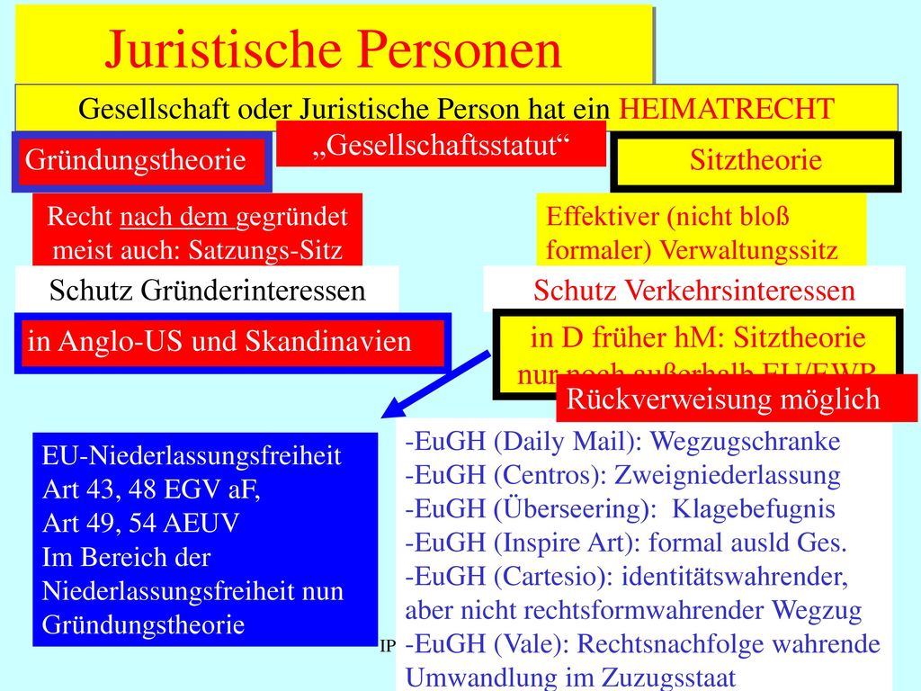 Juristische Personen Gesellschaft oder Juristische Person hat ein HEIMATRECHT. „Gesellschaftsstatut