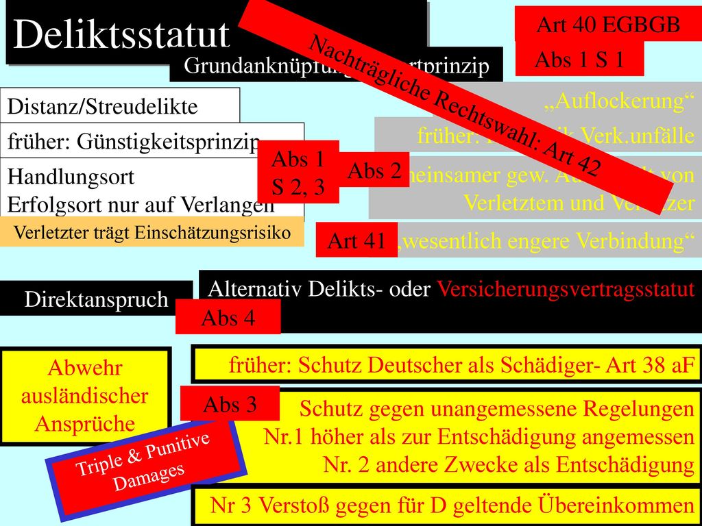 Deliktsstatut Art 40 EGBGB Abs 1 S 1 Grundanknüpfung: Tatortprinzip