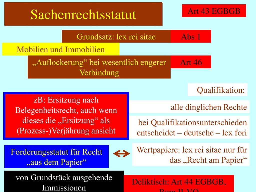 Sachenrechtsstatut Art 43 EGBGB Grundsatz: lex rei sitae Abs 1