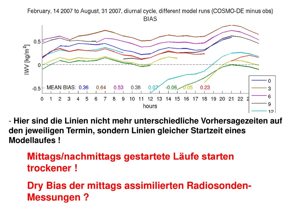 Mittags/nachmittags gestartete Läufe starten trockener !