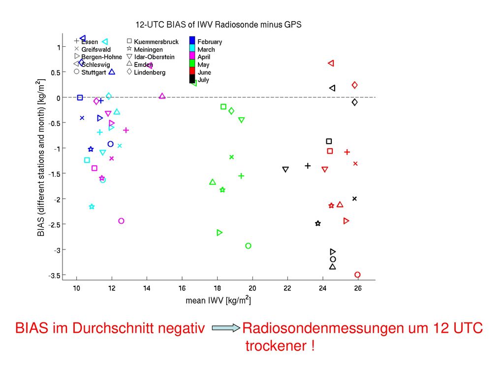 BIAS im Durchschnitt negativ Radiosondenmessungen um 12 UTC trockener !