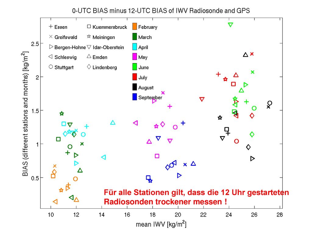 Für alle Stationen gilt, dass die 12 Uhr gestarteten Radiosonden trockener messen !