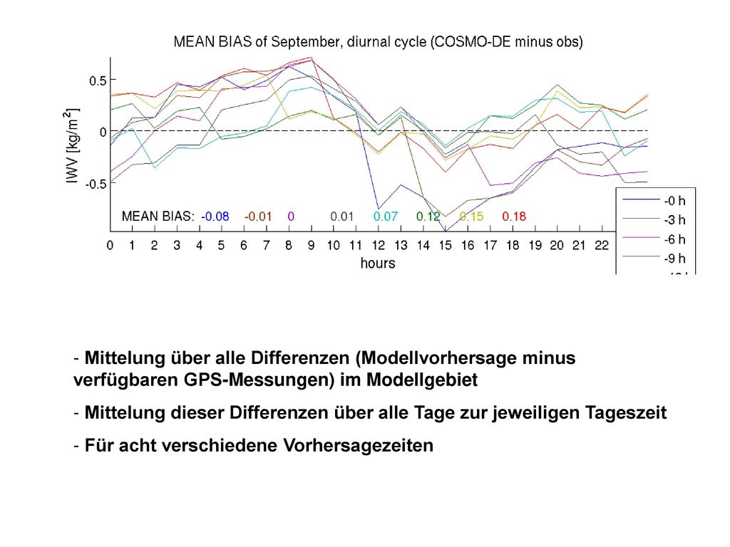 Mittelung über alle Differenzen (Modellvorhersage minus verfügbaren GPS-Messungen) im Modellgebiet