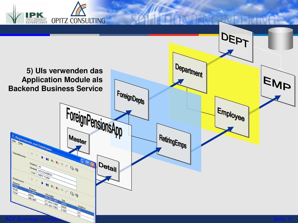 5) UIs verwenden das Application Module als Backend Business Service