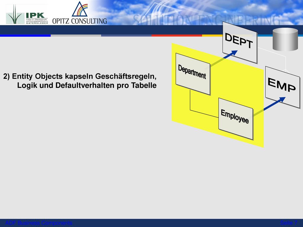DEPT Department. EMP. 2) Entity Objects kapseln Geschäftsregeln, Logik und Defaultverhalten pro Tabelle.
