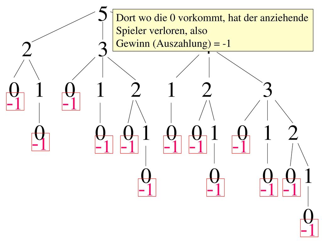 5 Dort wo die 0 vorkommt, hat der anziehende Spieler verloren, also. Gewinn (Auszahlung) =