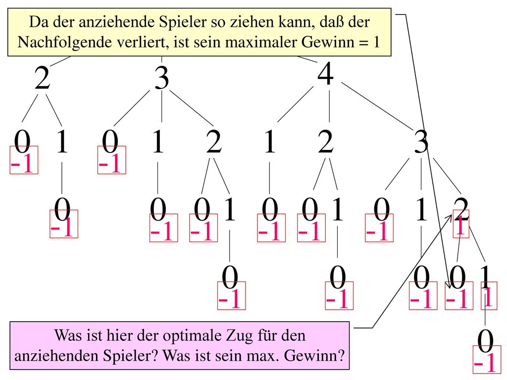 Da der anziehende Spieler so ziehen kann, daß der Nachfolgende verliert, ist sein maximaler Gewinn = 1