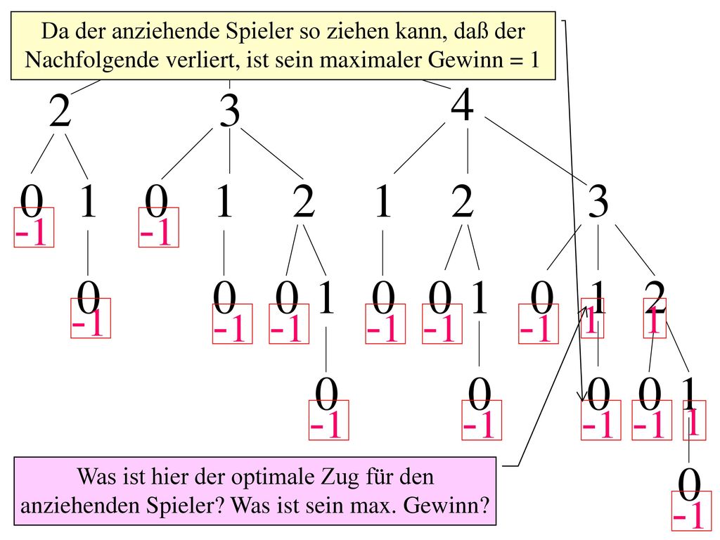 Da der anziehende Spieler so ziehen kann, daß der Nachfolgende verliert, ist sein maximaler Gewinn = 1