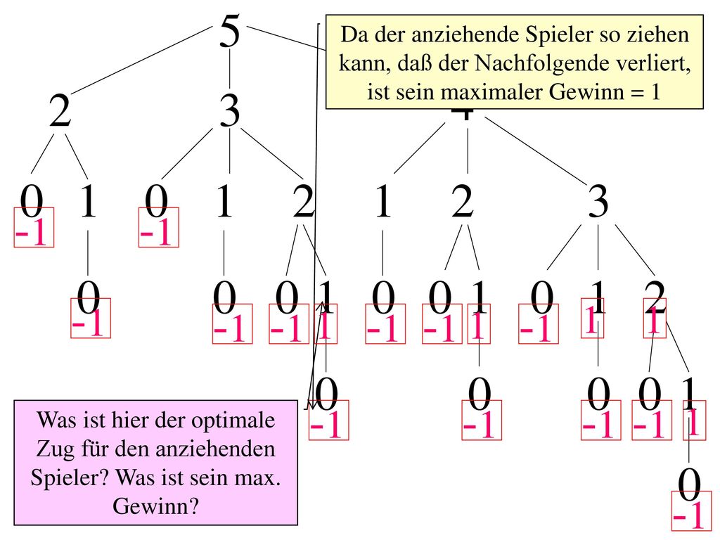 5 Da der anziehende Spieler so ziehen kann, daß der Nachfolgende verliert, ist sein maximaler Gewinn = 1.