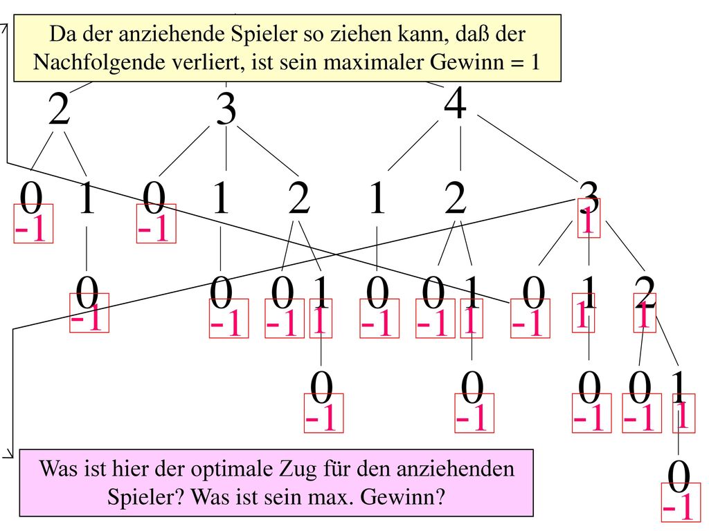 Da der anziehende Spieler so ziehen kann, daß der Nachfolgende verliert, ist sein maximaler Gewinn = 1