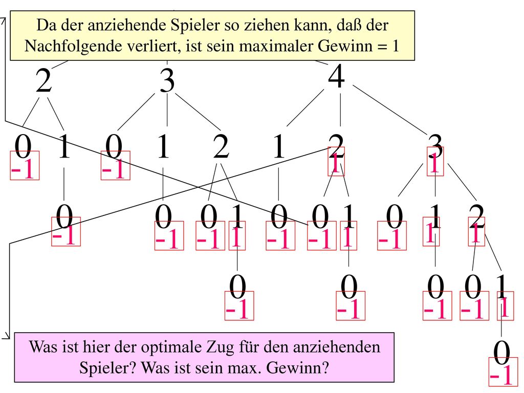Da der anziehende Spieler so ziehen kann, daß der Nachfolgende verliert, ist sein maximaler Gewinn = 1
