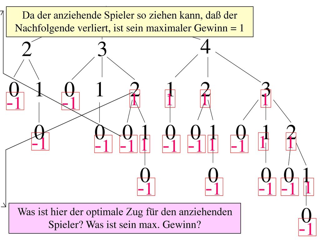 Da der anziehende Spieler so ziehen kann, daß der Nachfolgende verliert, ist sein maximaler Gewinn = 1