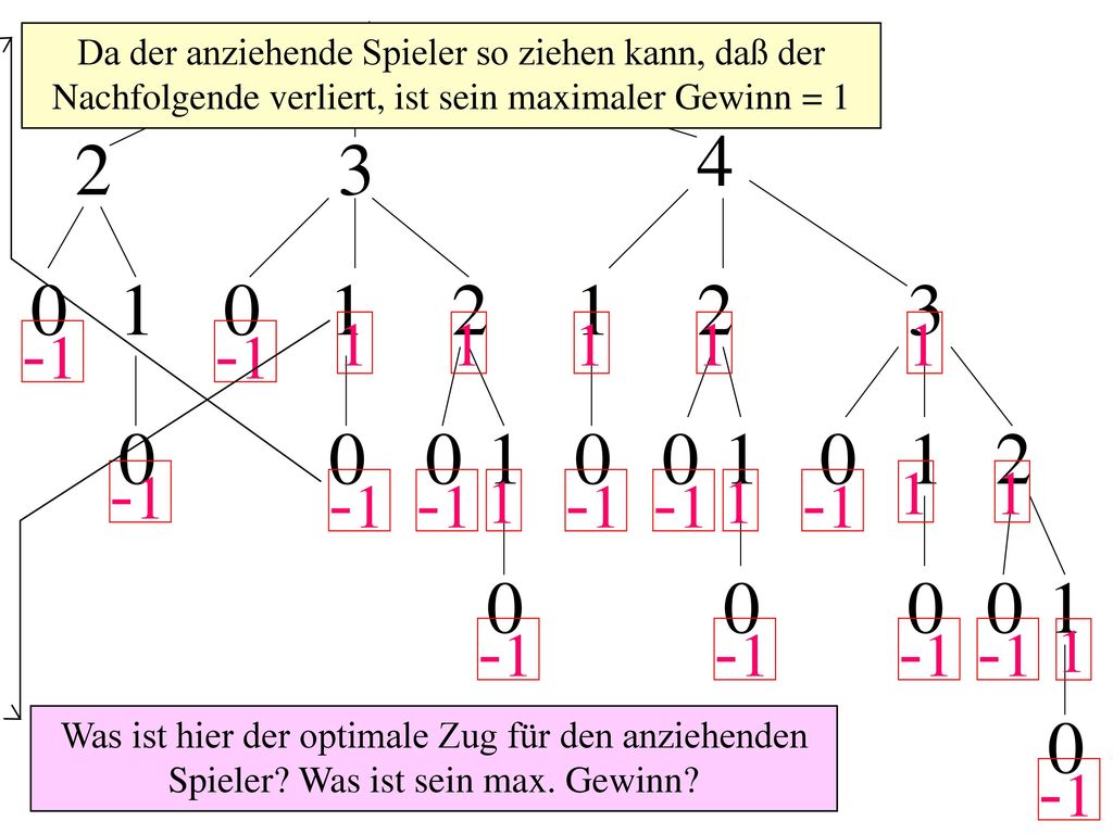 Da der anziehende Spieler so ziehen kann, daß der Nachfolgende verliert, ist sein maximaler Gewinn = 1